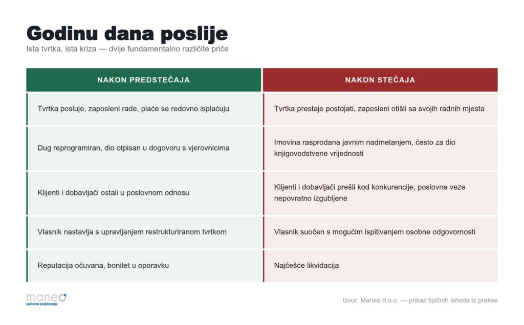 Sažeto: ista tvrtka, ista bilanca, isti uzrok krize. Razlika nije u tome što se dogodilo — razlika je u tome kad je vlasnik reagirao. Vrijeme je jedini resurs koji se ne može vratiti.